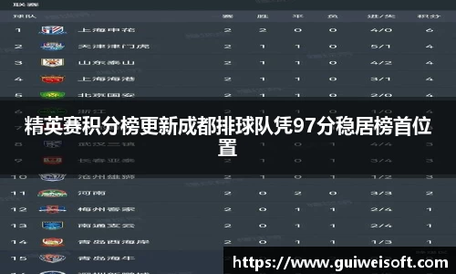 精英赛积分榜更新成都排球队凭97分稳居榜首位置